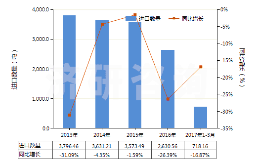 2013-2017年3月中國非零售與其他混紡合纖短纖紗線(混紡指按重量計其他合成纖維短纖含量在85%以下)(HS55099900)進口量及增速統(tǒng)計